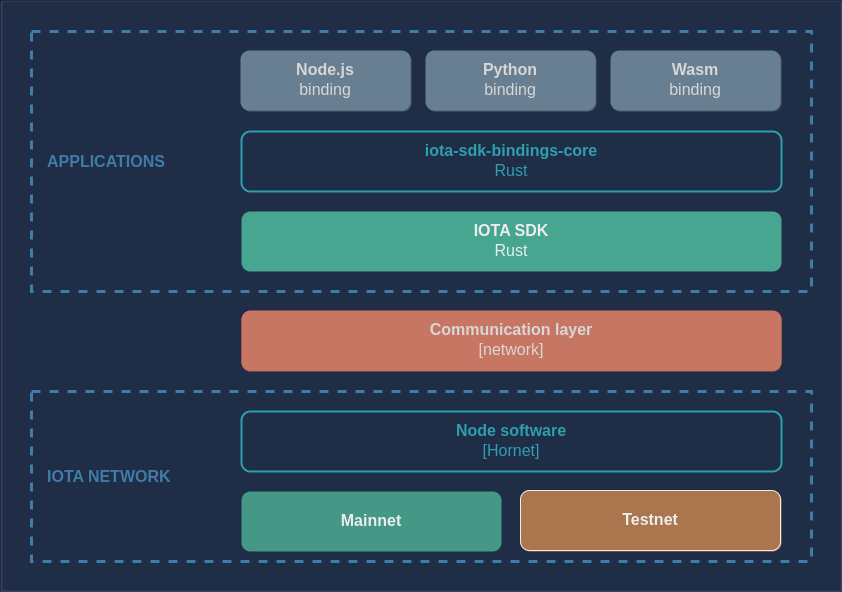 An overview of the IOTA SDK layers. "An overview of the IOTA SDK layers."
